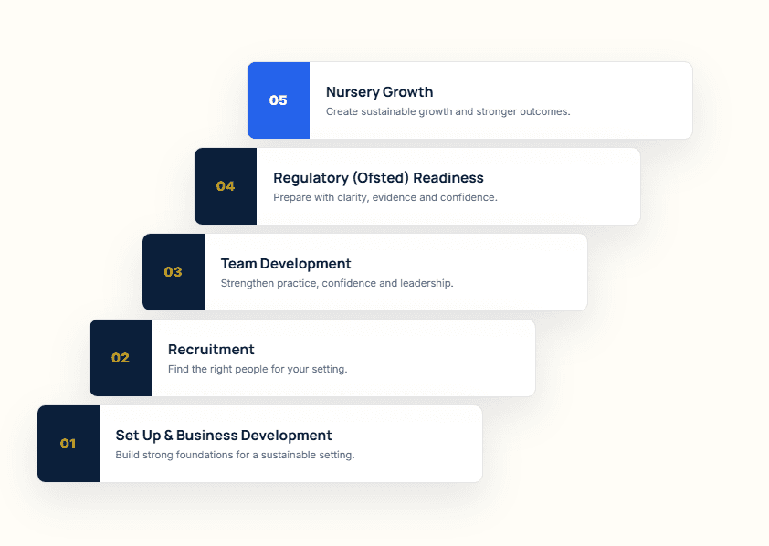 Five-step pathway: Set Up and Business Development, Recruitment, Team Development, Regulatory Ofsted Readiness, and Nursery Growth.
